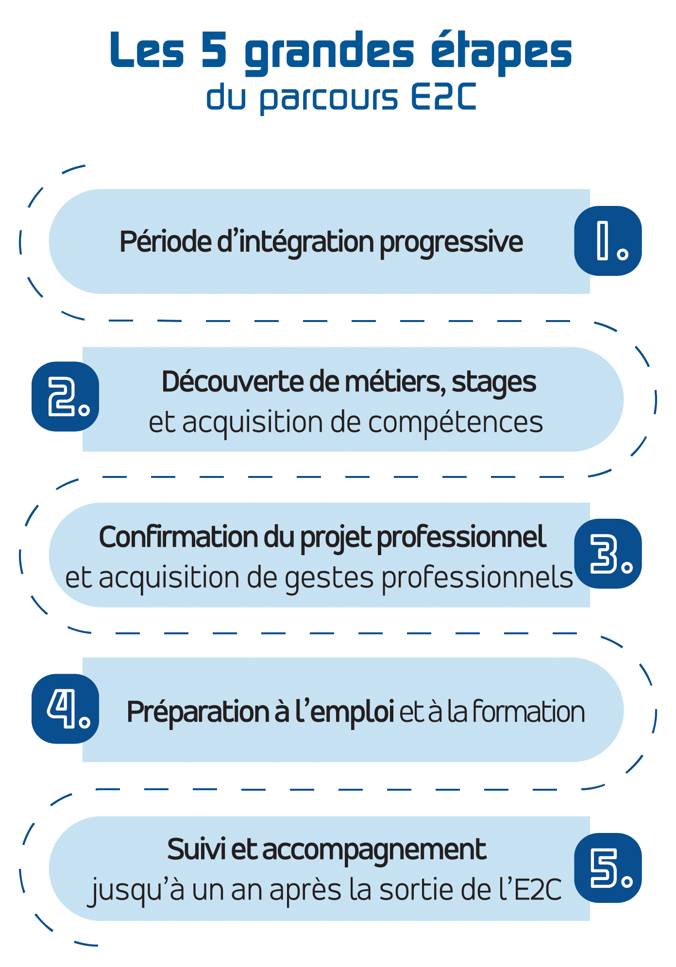 5-etapes-du-parcours-E2C E2C : formation et insertion dans l'Hérault, gratuit et rémunéré